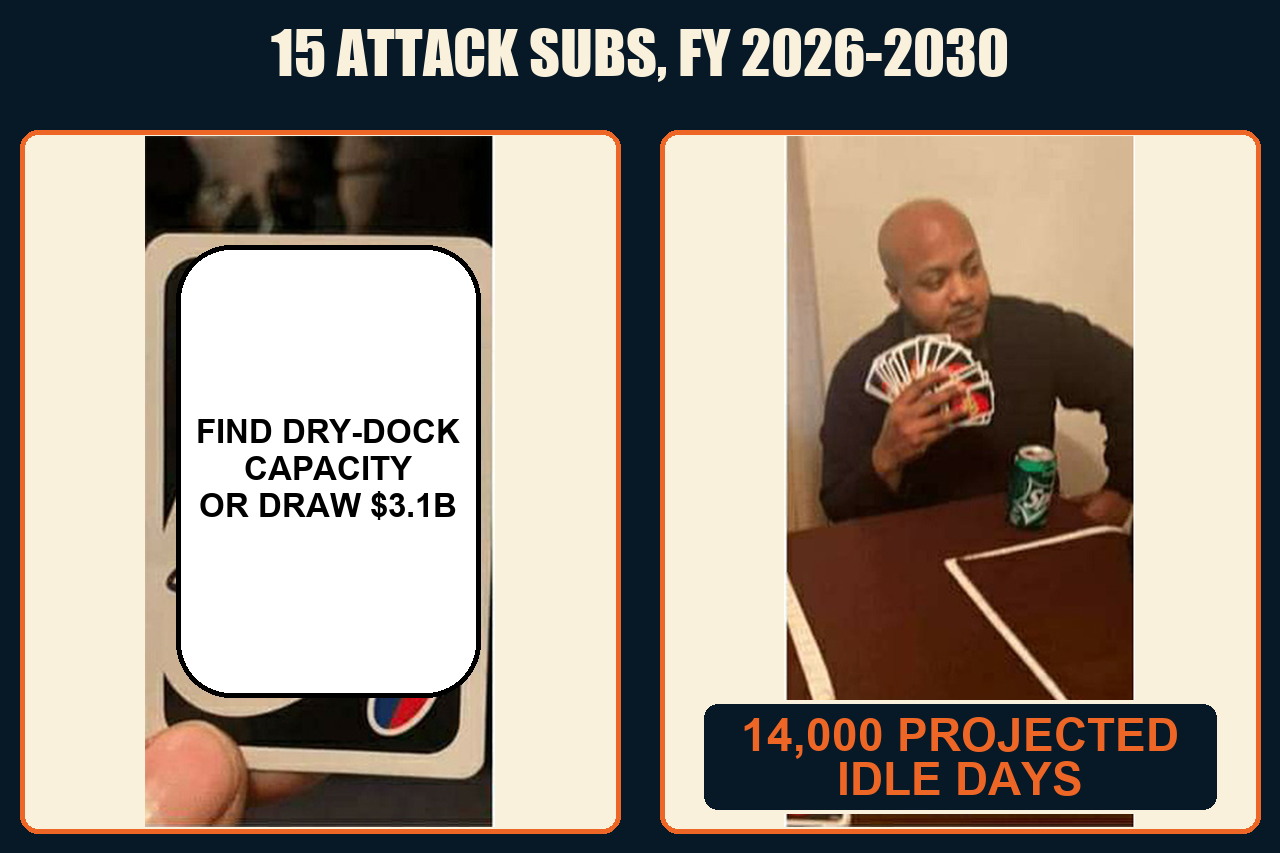 UNO Draw 25 meme asking the Navy to find dry-dock capacity or draw $3.1 billion, beside 14,000 projected idle days.