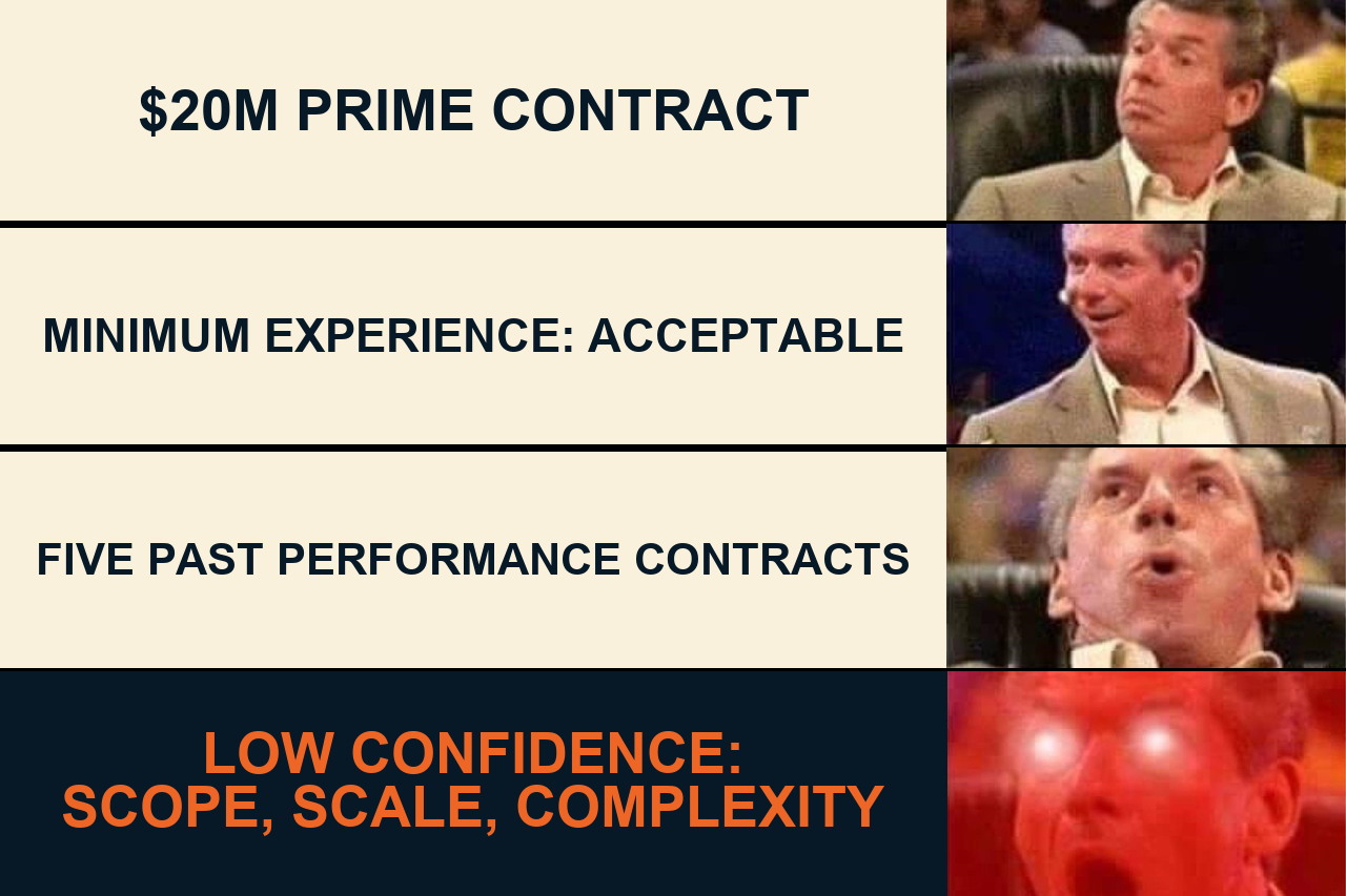 Vince McMahon reaction progression moving from a 20 million dollar prime contract to acceptable minimum experience, five past-performance contracts, and low confidence for scope, scale, and complexity.