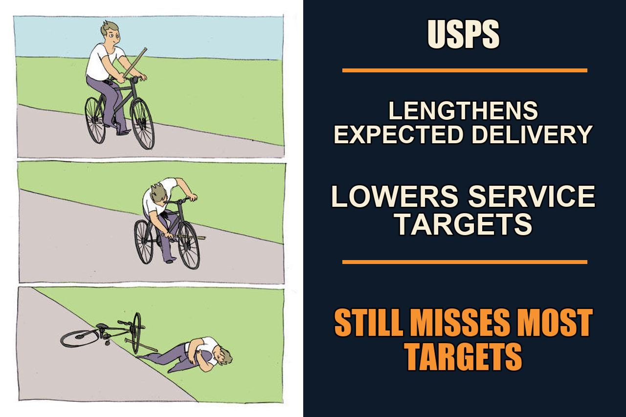 Bike Fall meme showing USPS lengthening expected delivery, lowering service targets, and still missing most targets.